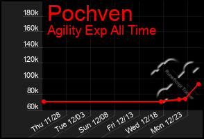 Total Graph of Pochven