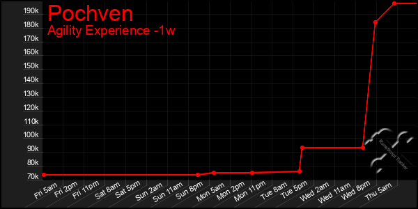 Last 7 Days Graph of Pochven