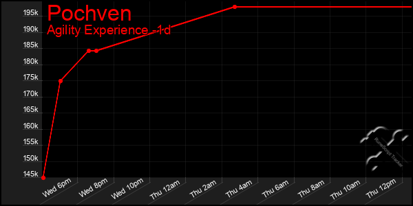 Last 24 Hours Graph of Pochven