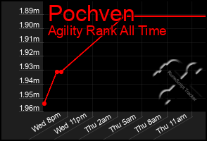 Total Graph of Pochven