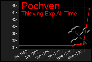 Total Graph of Pochven