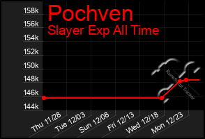 Total Graph of Pochven