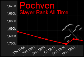 Total Graph of Pochven