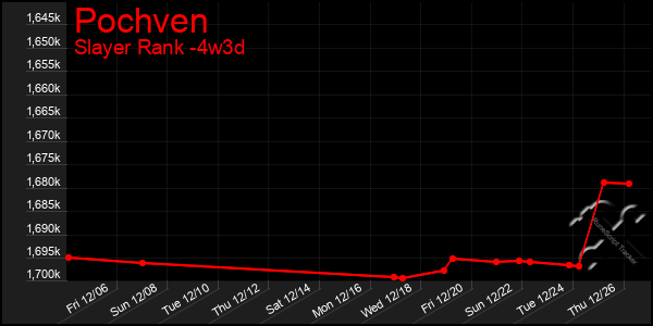 Last 31 Days Graph of Pochven