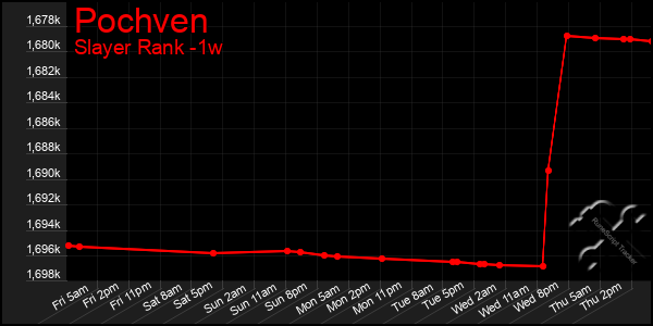 Last 7 Days Graph of Pochven