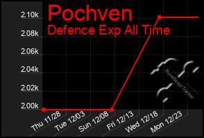 Total Graph of Pochven