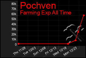 Total Graph of Pochven