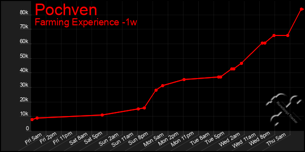 Last 7 Days Graph of Pochven