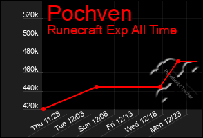 Total Graph of Pochven