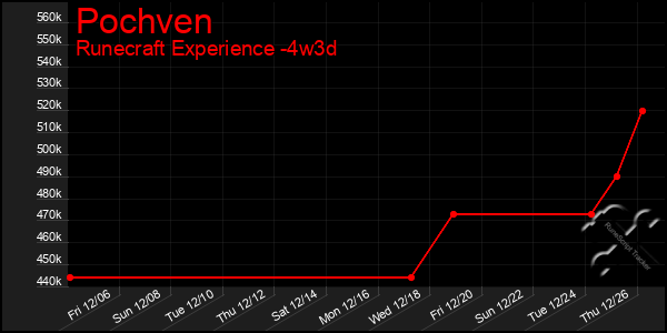 Last 31 Days Graph of Pochven