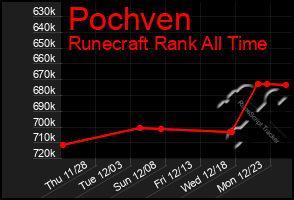 Total Graph of Pochven