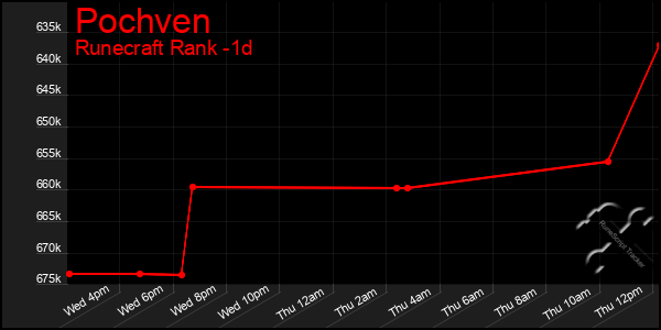 Last 24 Hours Graph of Pochven