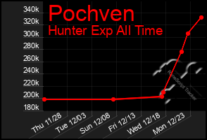 Total Graph of Pochven