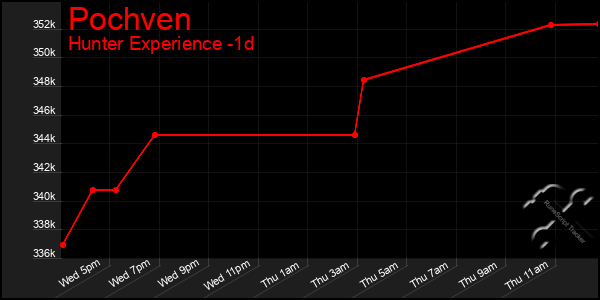 Last 24 Hours Graph of Pochven