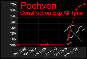 Total Graph of Pochven