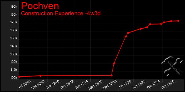 Last 31 Days Graph of Pochven