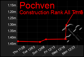 Total Graph of Pochven