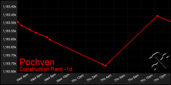 Last 24 Hours Graph of Pochven