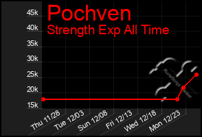 Total Graph of Pochven