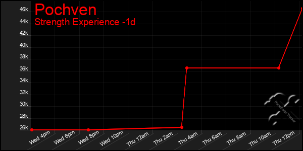 Last 24 Hours Graph of Pochven