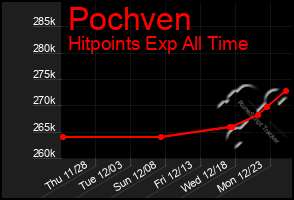 Total Graph of Pochven