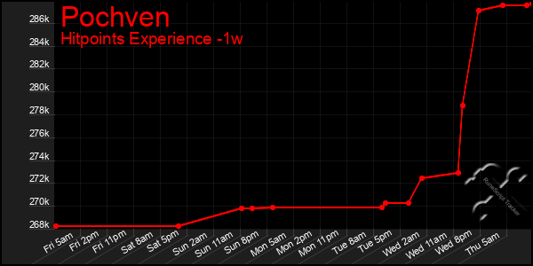 Last 7 Days Graph of Pochven