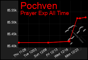 Total Graph of Pochven