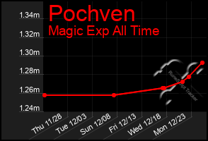 Total Graph of Pochven