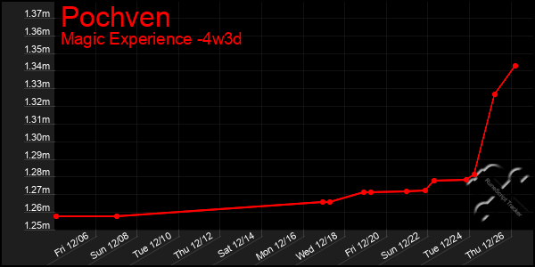 Last 31 Days Graph of Pochven