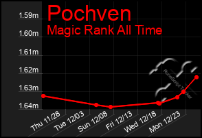 Total Graph of Pochven