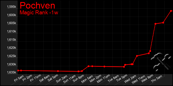 Last 7 Days Graph of Pochven