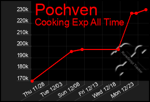 Total Graph of Pochven