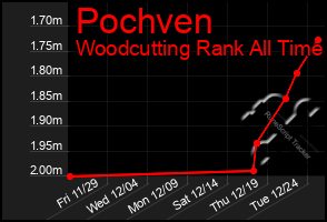 Total Graph of Pochven