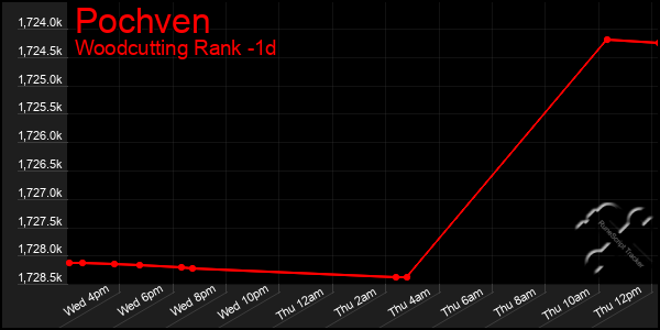 Last 24 Hours Graph of Pochven