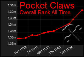 Total Graph of Pocket Claws