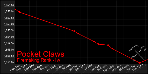 Last 7 Days Graph of Pocket Claws