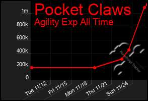 Total Graph of Pocket Claws