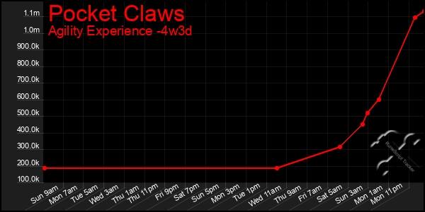 Last 31 Days Graph of Pocket Claws