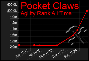 Total Graph of Pocket Claws