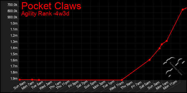 Last 31 Days Graph of Pocket Claws