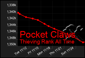 Total Graph of Pocket Claws