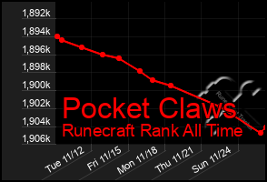 Total Graph of Pocket Claws