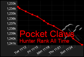 Total Graph of Pocket Claws