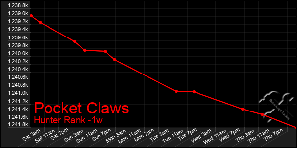 Last 7 Days Graph of Pocket Claws