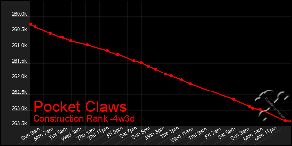 Last 31 Days Graph of Pocket Claws