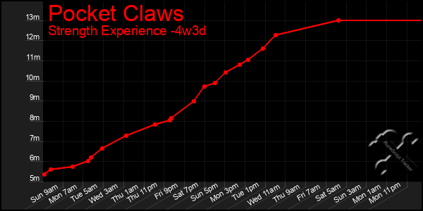 Last 31 Days Graph of Pocket Claws