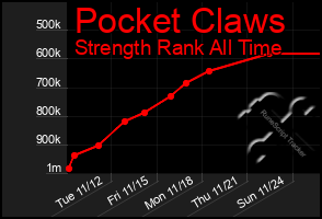 Total Graph of Pocket Claws