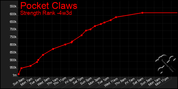 Last 31 Days Graph of Pocket Claws