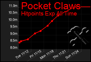 Total Graph of Pocket Claws