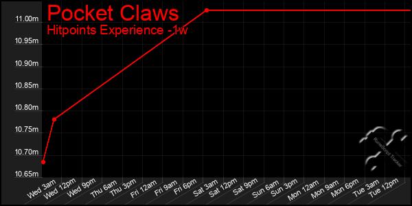 Last 7 Days Graph of Pocket Claws